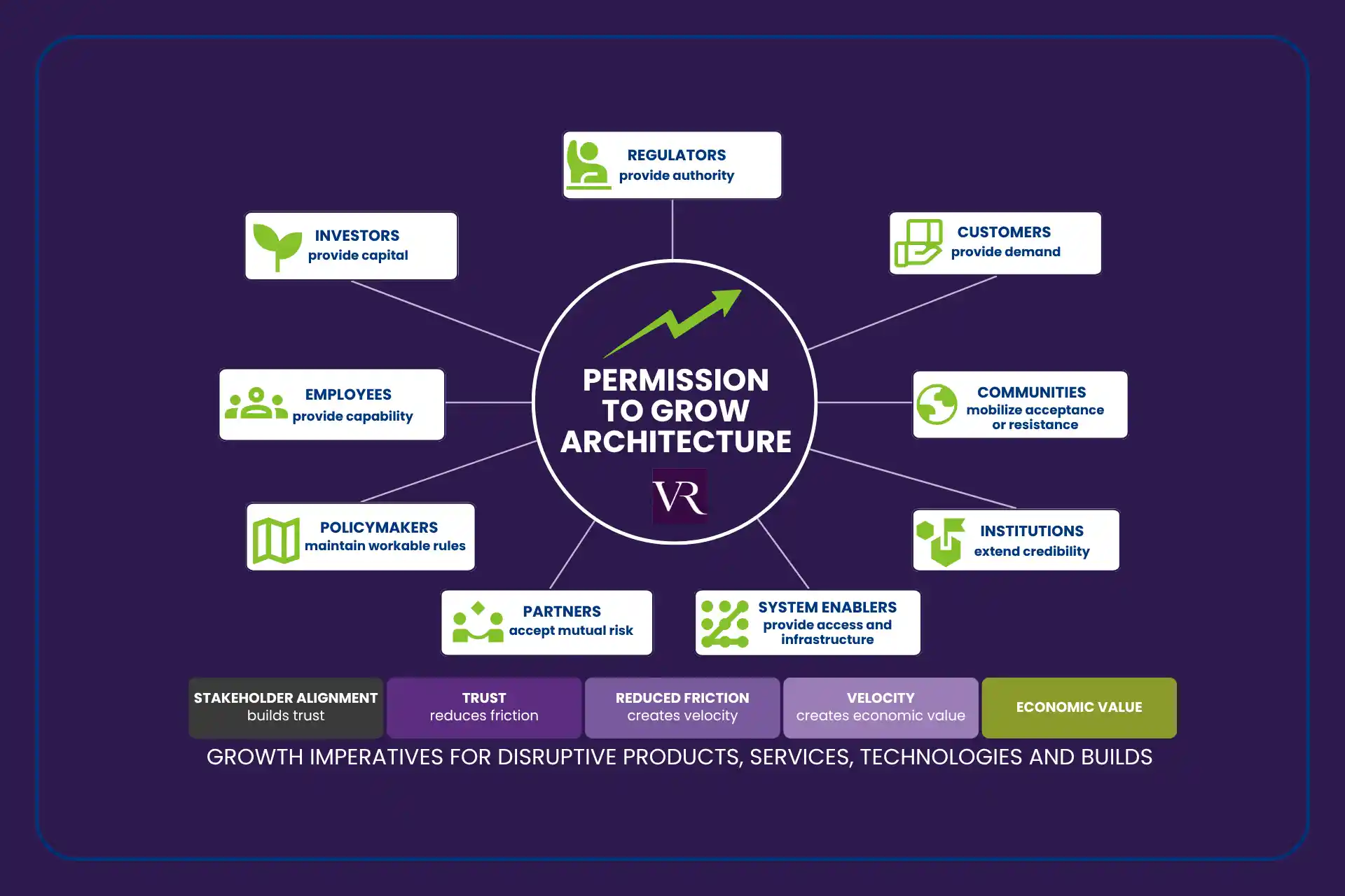 Diagram of the Permission to Grow Architecture: regulators provide authority, investors provide capital, employees provide capability, policymakers maintain workable rules, partners accept mutual risk, system enablers provide access and infrastructure, institutions extend credibility, communities mobilize acceptance or resistance and customers provide demand